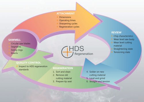 hds regeneration circular saw blades 500x356